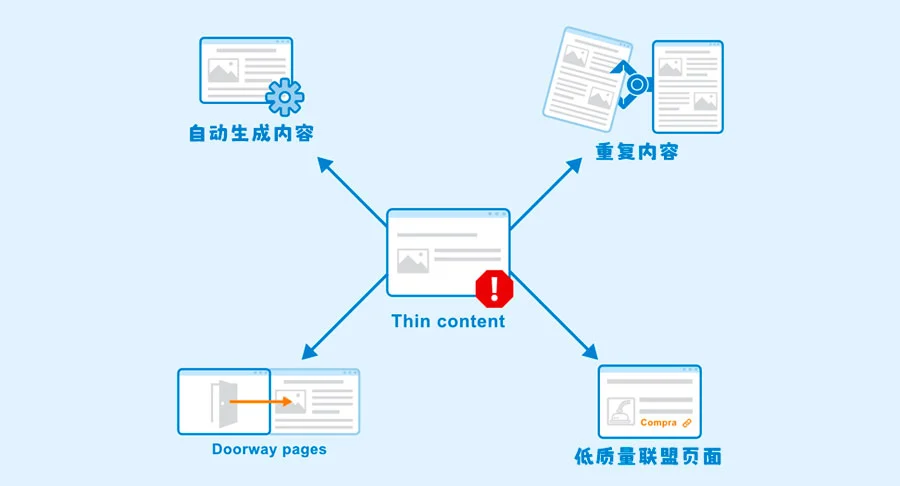 Thin content 精简内容