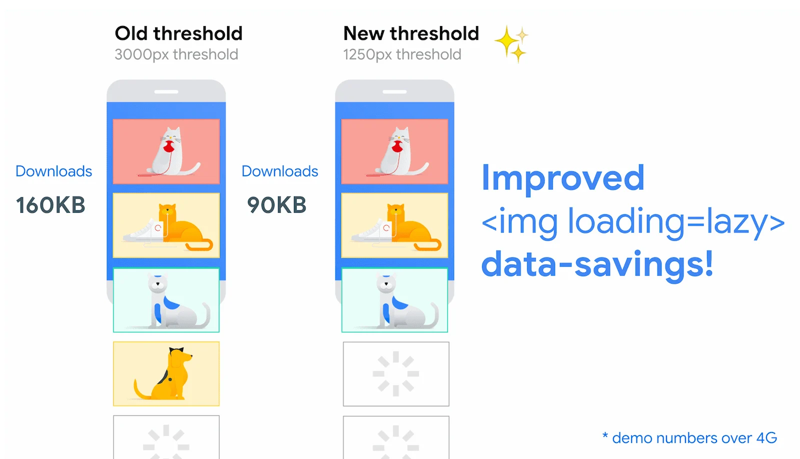 延迟加载lazy loading