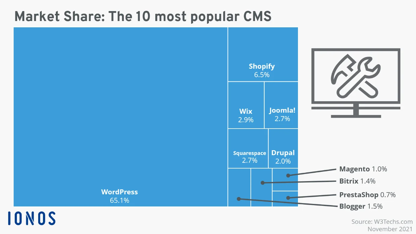 最热门 cms wordpress.